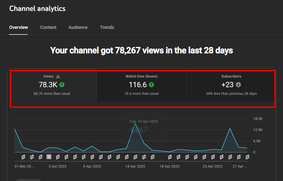 Case Study 4: Multi-Platform Growth - 4M Instagram, 600K Pinterest, 80K YouTube Views
