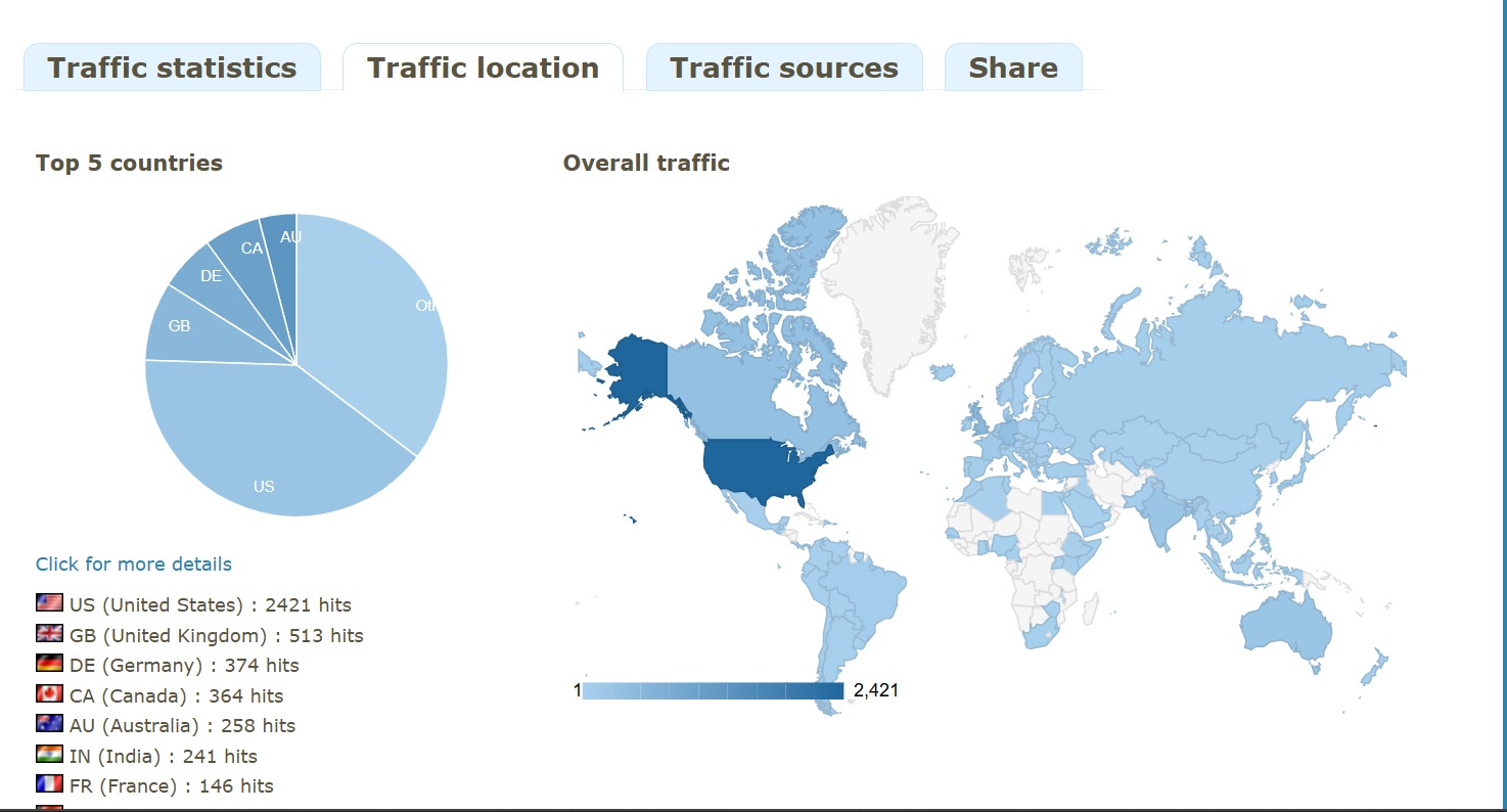 Case Study 2: Reddit Growth - 5,847 Conversions in 60 Days With Zero Ad Spend
