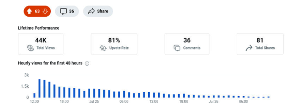 Case Study 2: Reddit Growth - 5,847 Conversions in 60 Days With Zero Ad Spend detail